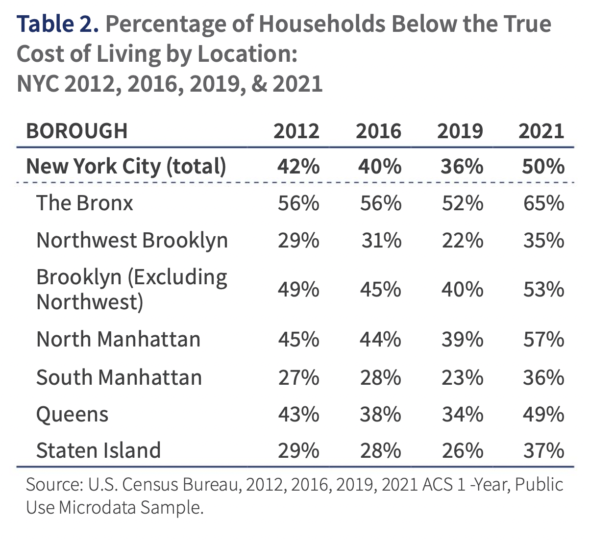 2023 NYC True Cost of Living Report