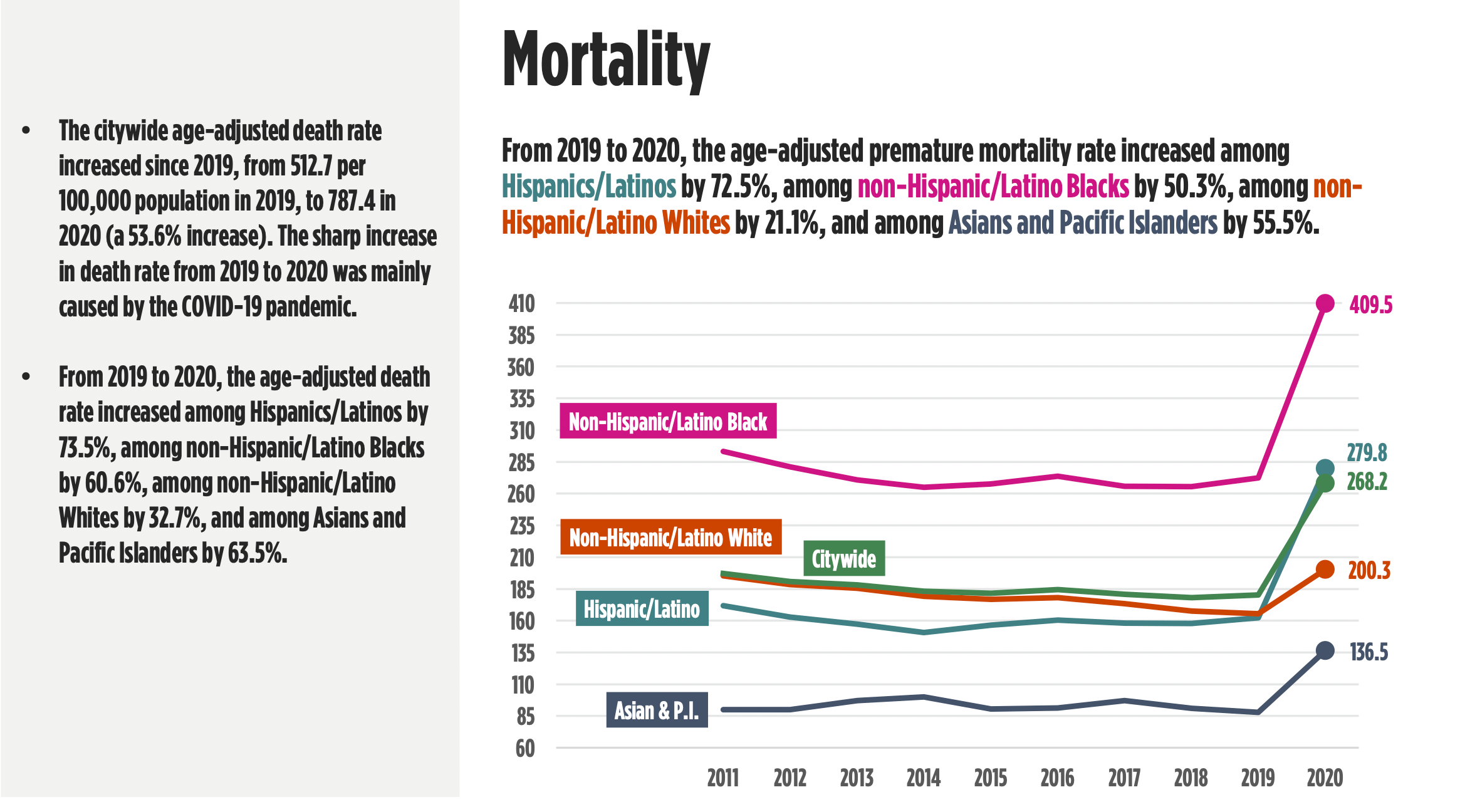 The mortality rates by race in New York City in 2020