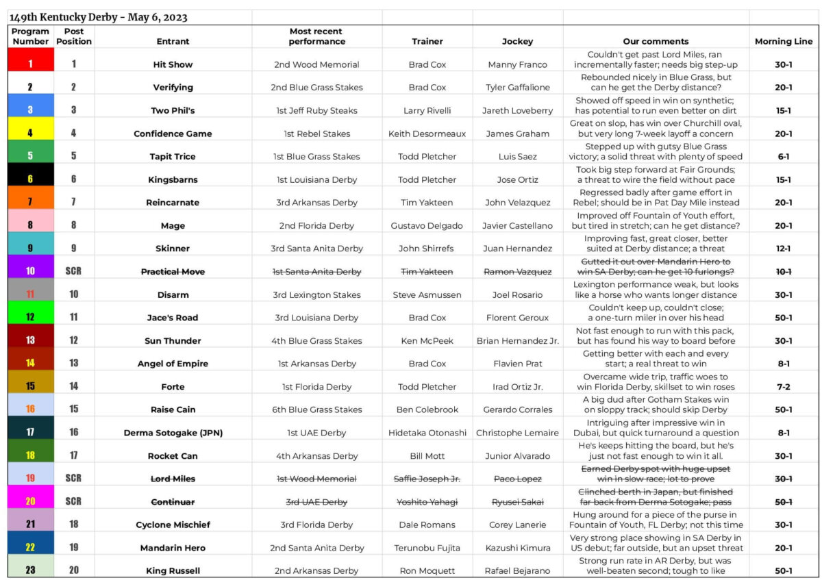 Kentucky Derby chart