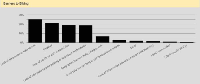 New Yorkers give low marks to city's bike infrastructure in new 'Cycling Census' 3