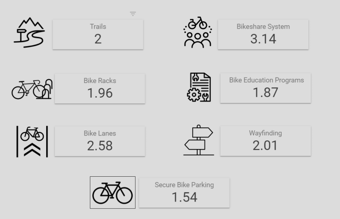 New Yorkers give low marks to city's bike infrastructure in new 'Cycling Census' 4 New Yorkers are not content with the city's bike infrastructure, though by-and-large ratings outside the five boroughs are even worse