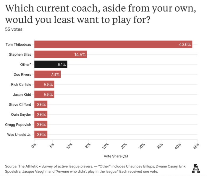 NBA players don't want to play for Knicks coach Tom Thibodeau