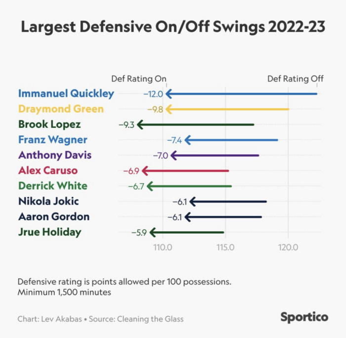 Immanuel Quickley Knicks defensive stats