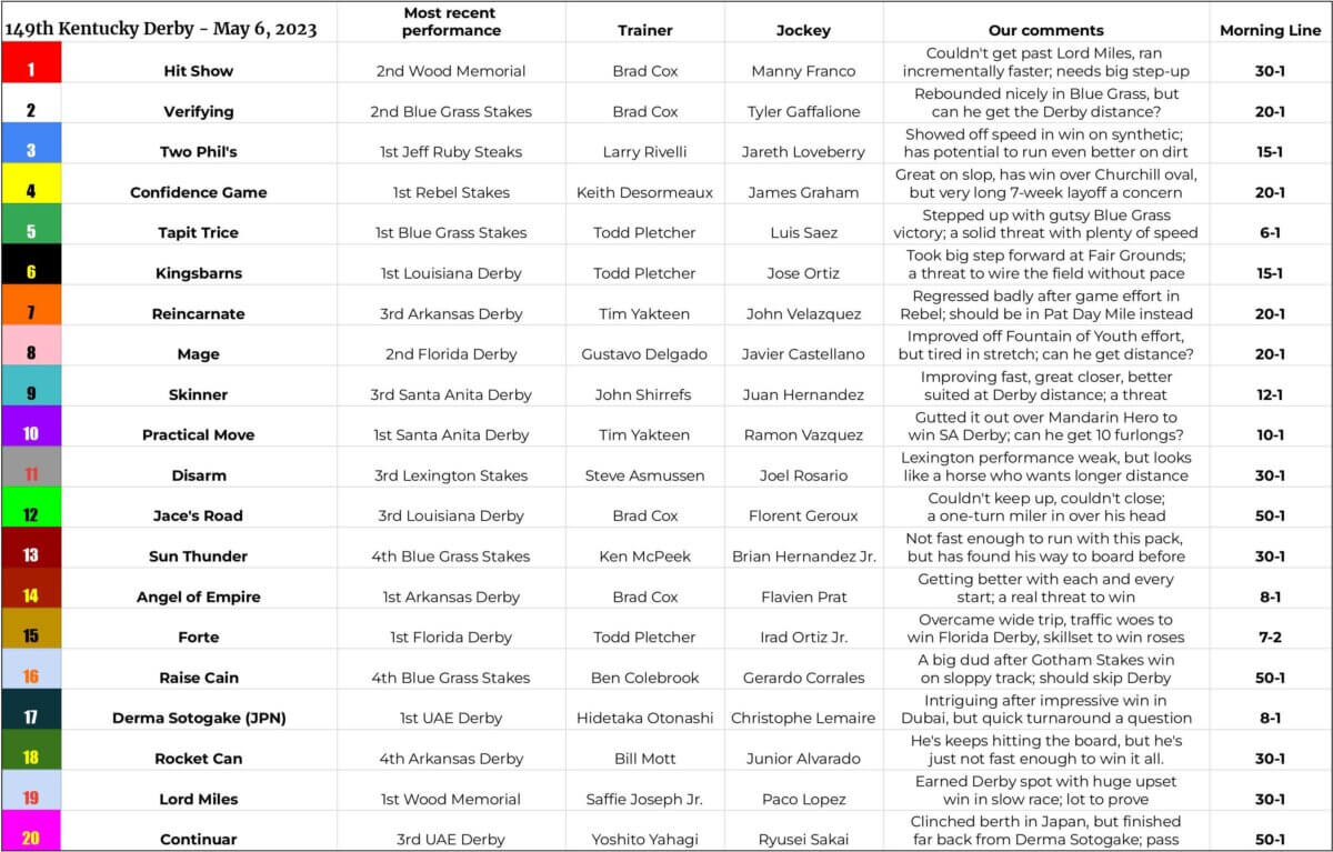 2023 Kentucky Derby field