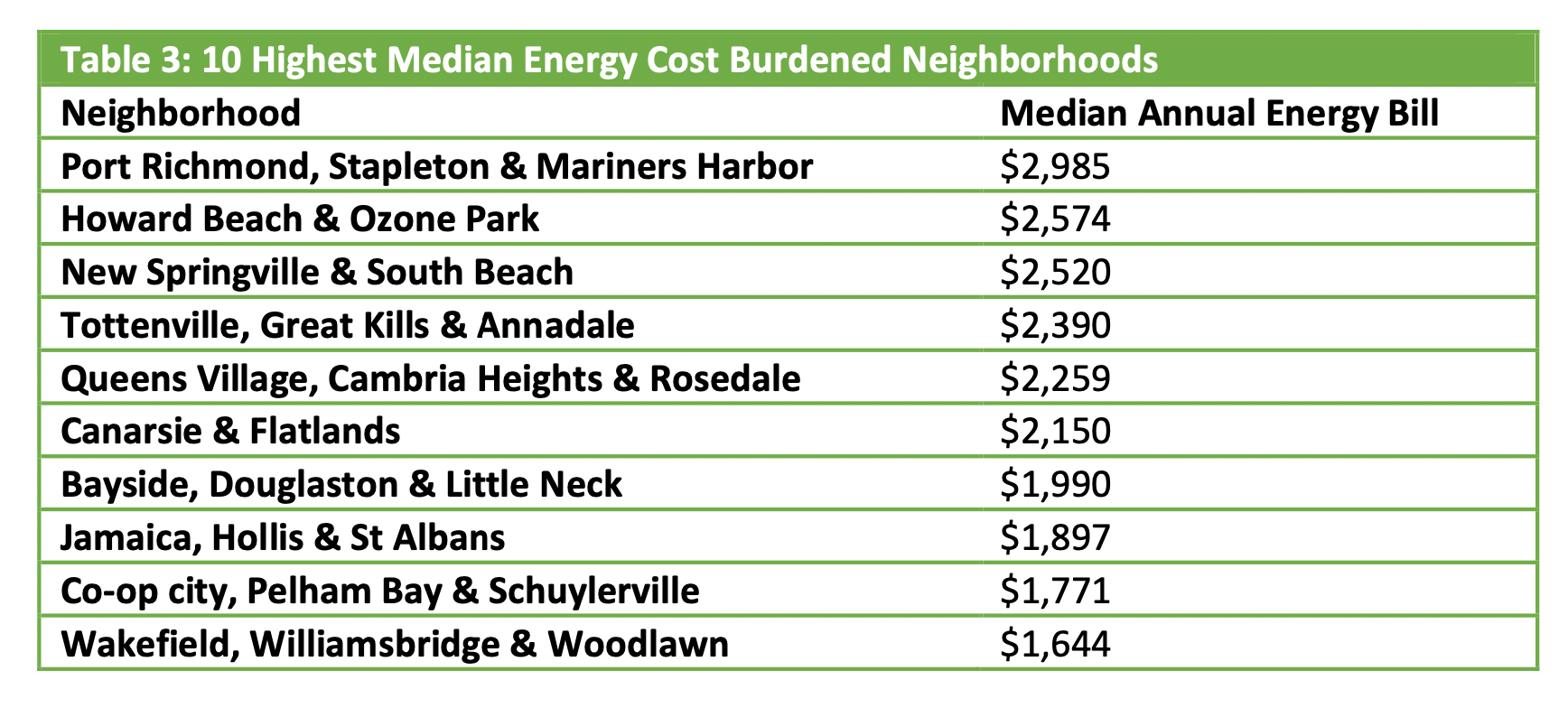 These 10 neighborhoods in New York City are the most energy cost-burdened