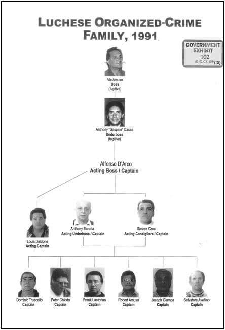 Lucchese Crime Family tree