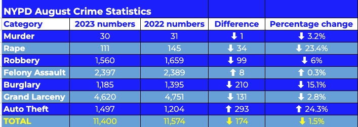 August 2023 crime statistics table