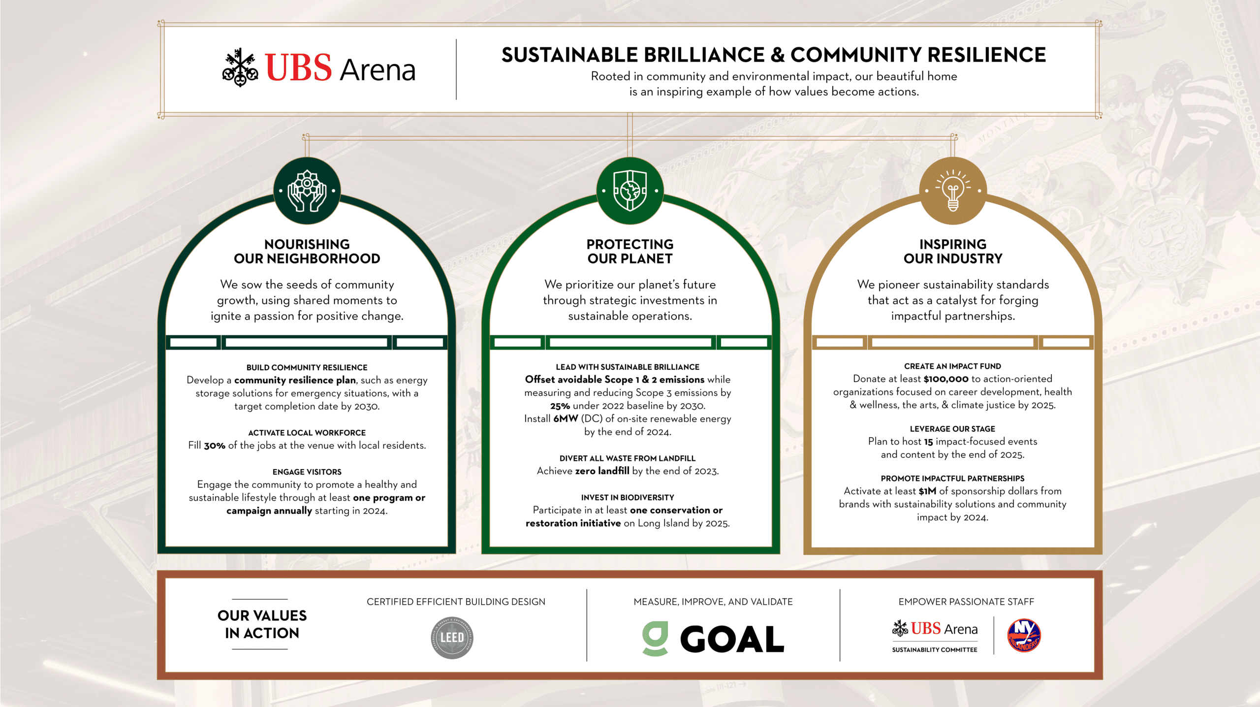 UBS Arena sustainability framework