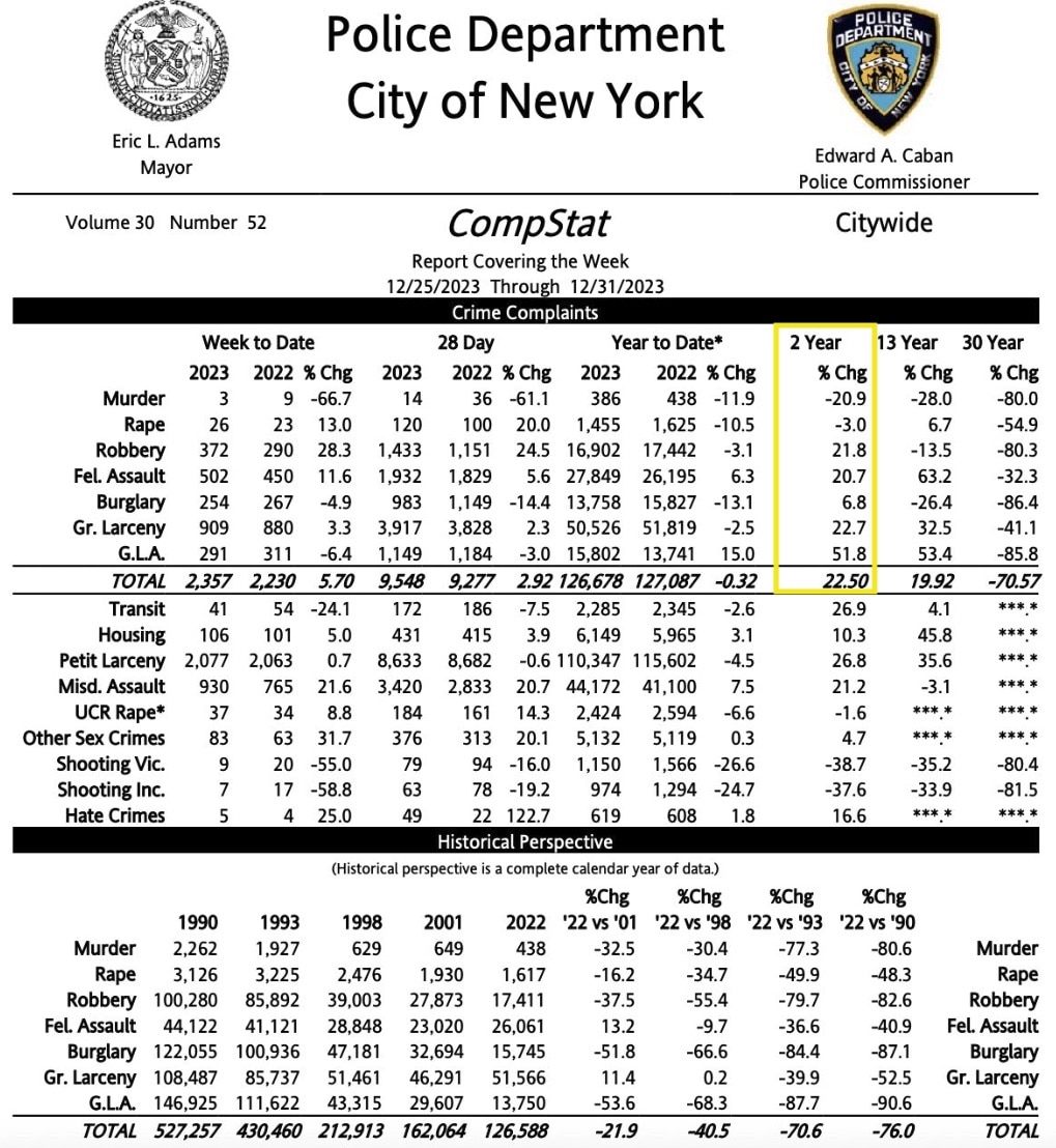 NYC crime rates plummet in 2023