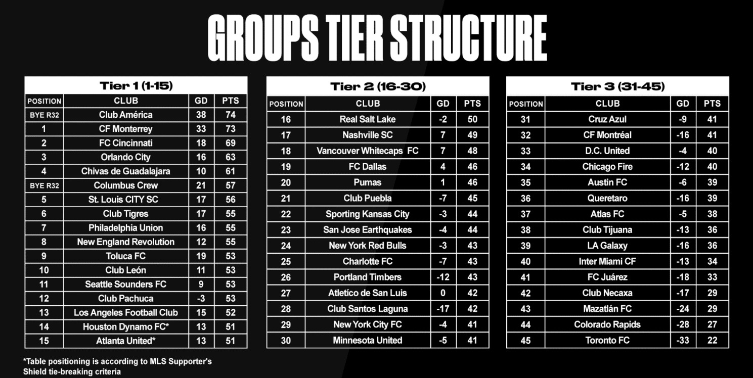 Leagues Cup tier structure