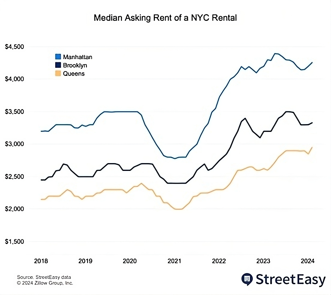 February median rent 