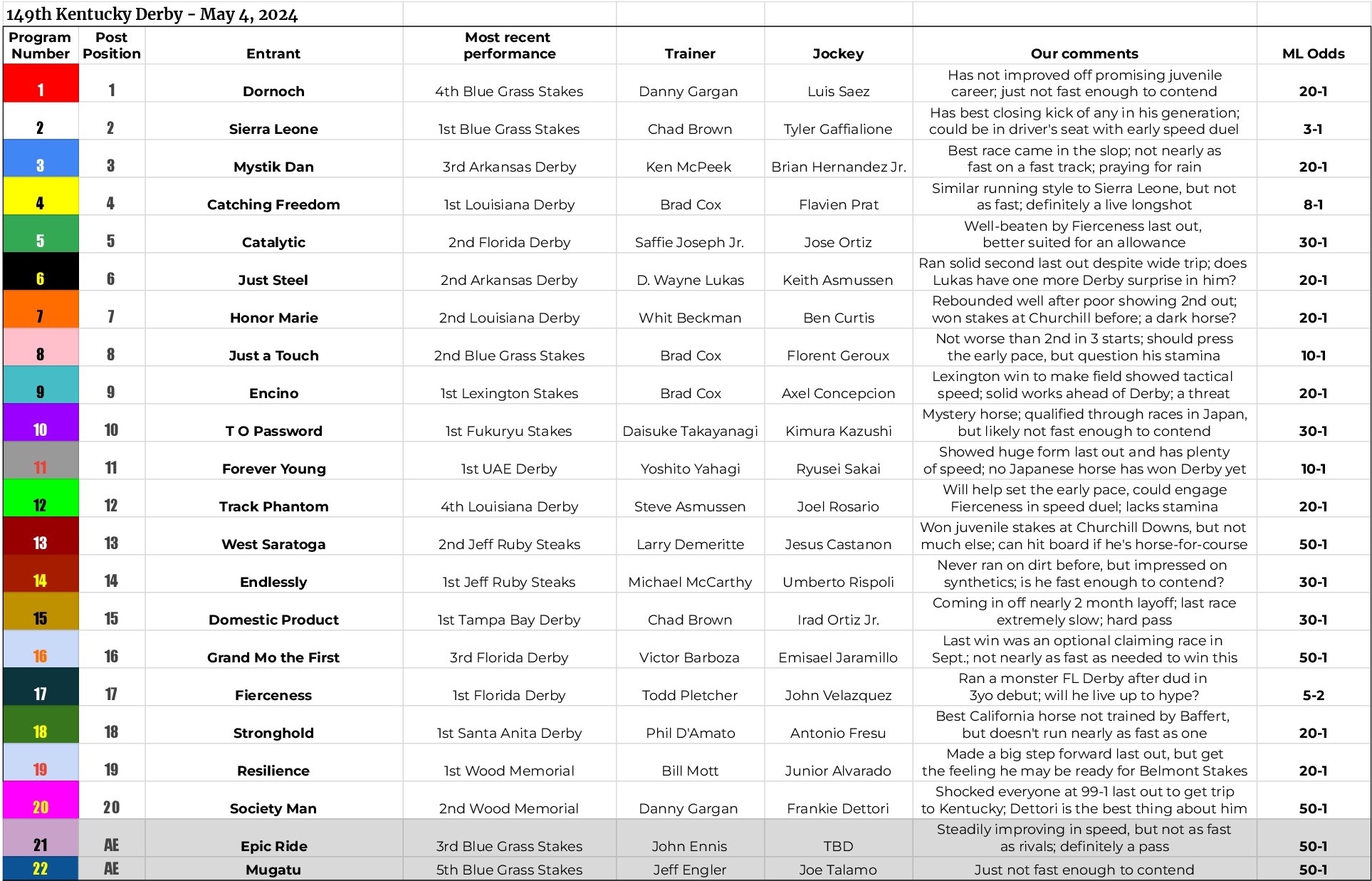 Kentucky Derby 2024 betting Full field odds, handicapping and