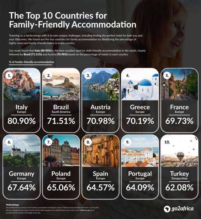 Study finds top kid-friendly destinations around the world, New York ranks in fifth place in restaurants 6