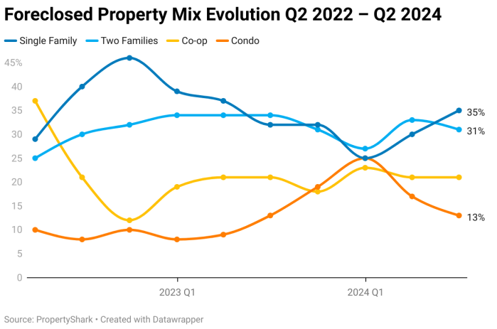 Foreclosure report shows Manhattan returning to pre-pandemic activity levels 3