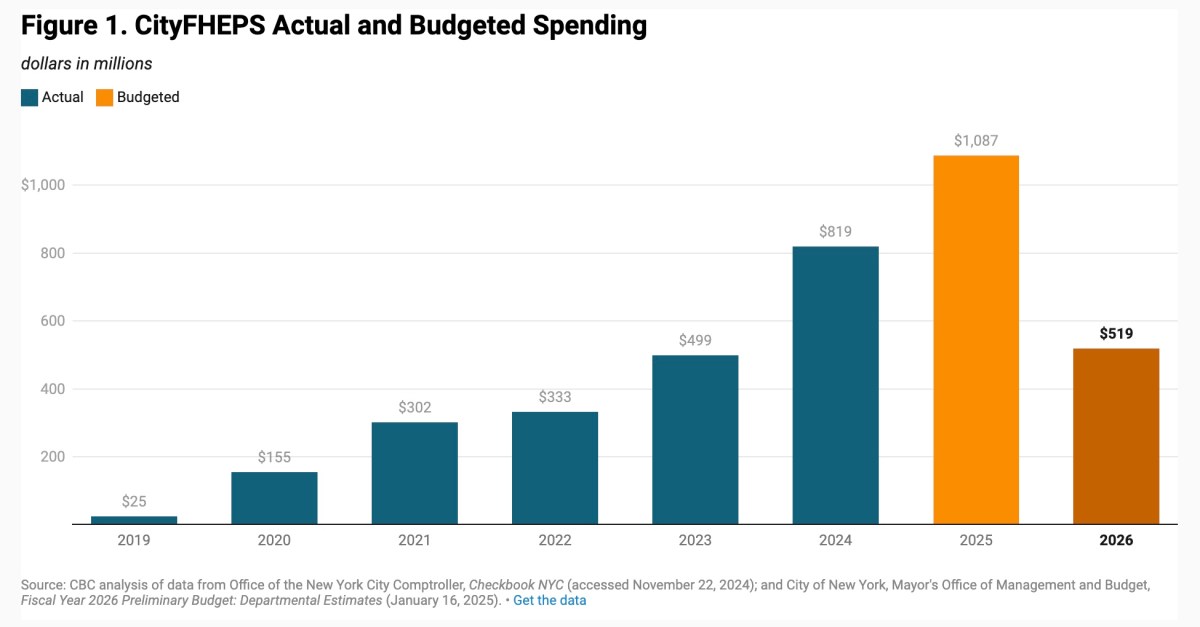An 'unsustainable' program: Why has NYC's spending on CityFHEPS housing vouchers grown by 44 times in 6 years? 5