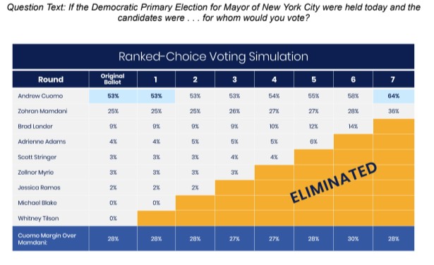 A ranked-choice voting simulation from the Honan Strategy Group’s April 2025 poll shows former Gov. Andrew Cuomo defeating Assemblymember Zohran Mamdani 64% to 36% in the final round of the New York City Democratic mayoral primary