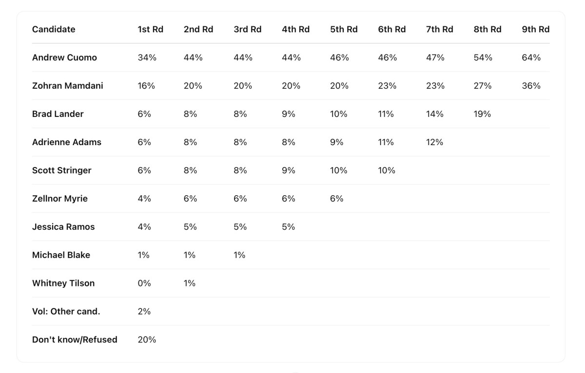 Simulation of ranked choice voting in 2025 NYC Mayor's Race primary