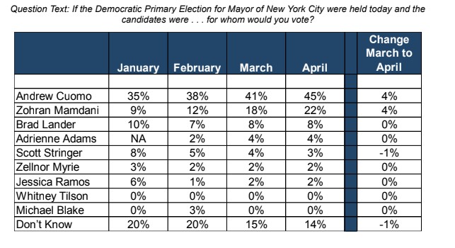 Cuomo and Mamdani are the only candidates to see a steady increase in support, per Honan Strategy Group polling