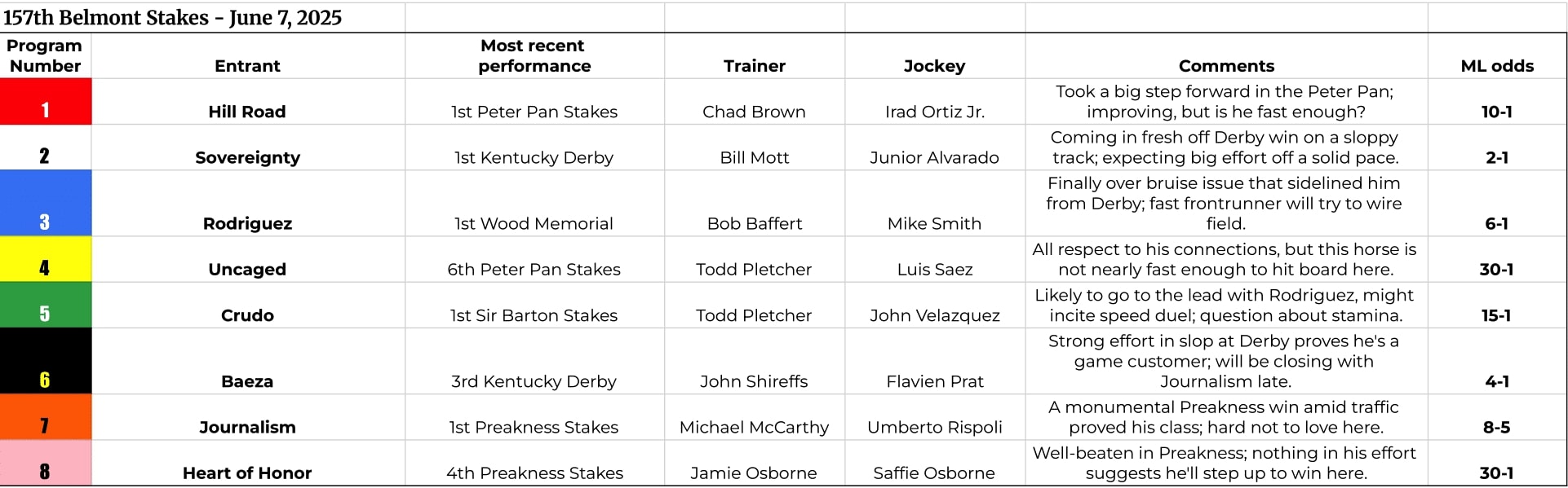 Belmont Stakes preview 2025: Odds, analysis and three top picks to play 3