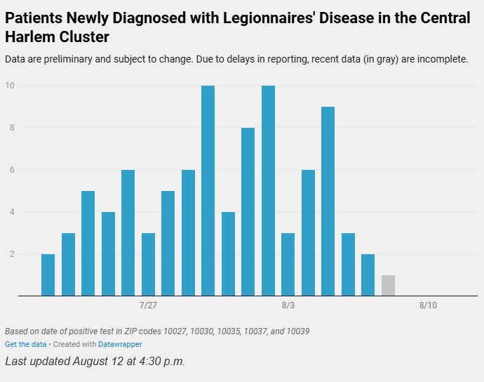 Health Department chart shows the number of patients newly diagnosed with Legionnaires’ disease in the Central Harlem cluster, which officials say is now contained.