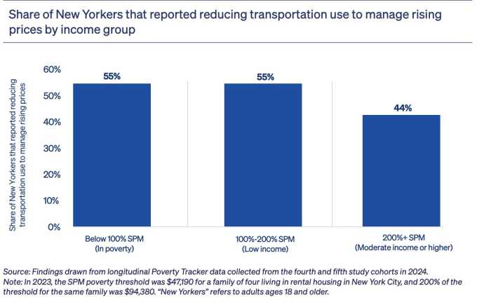 New Yorkers spend thousands of dollars a year on transportation, as related costs rise: study 2 graph