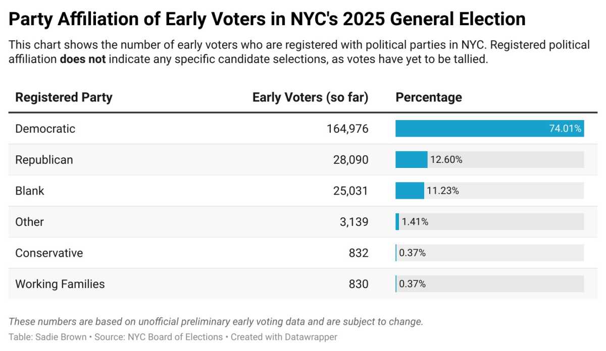 EARLY VOTING: Who's been participating in the NYC Mayor's Race so far? Data shows some surprising trends 5