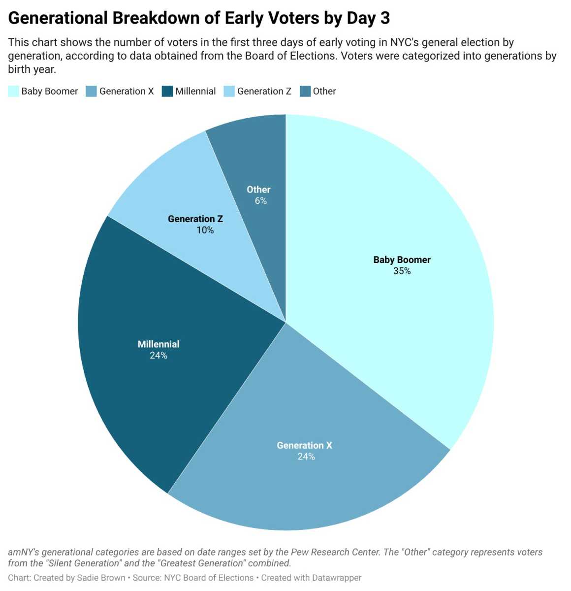 EARLY VOTING: Who's been participating in the NYC Mayor's Race so far? Data shows some surprising trends 6