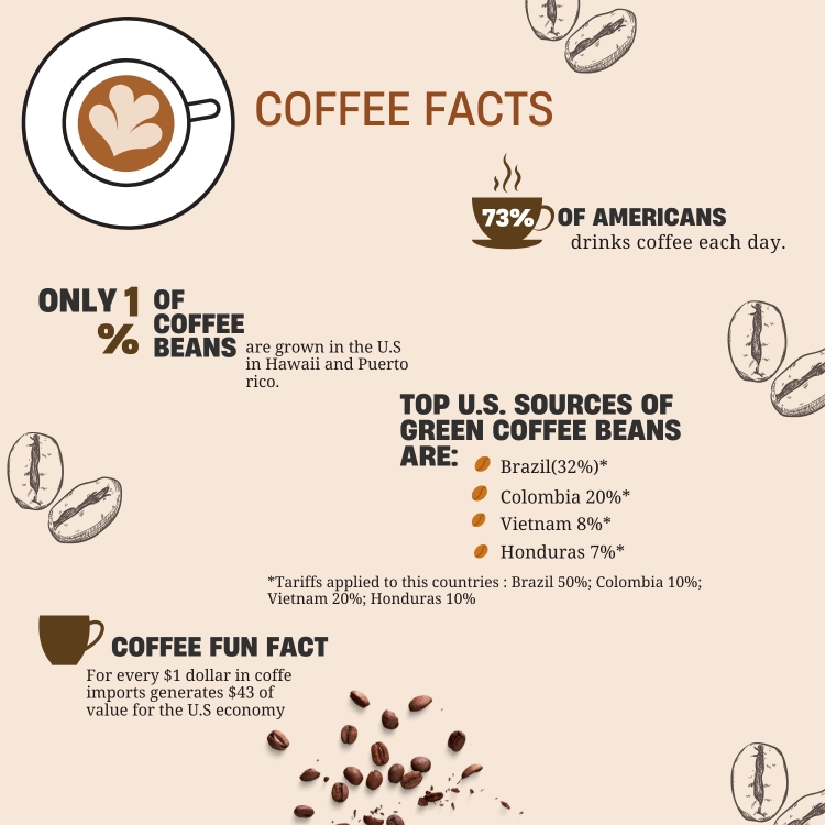 The data used is from the National Coffee Association. 