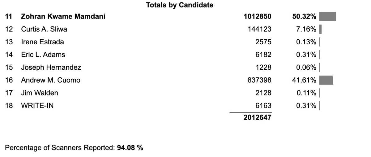 NYC Mayor's Race election results