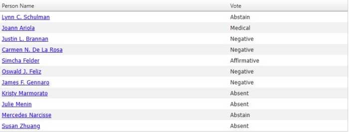 Ryder’s Law stalls: Bill to phase out NYC horse carriage industry halted by council committee 3 Roll-call vote from the NYC Council Committee on Health showing the results of Ryder’s Law (Intro. 967), which failed to advance to the full council.