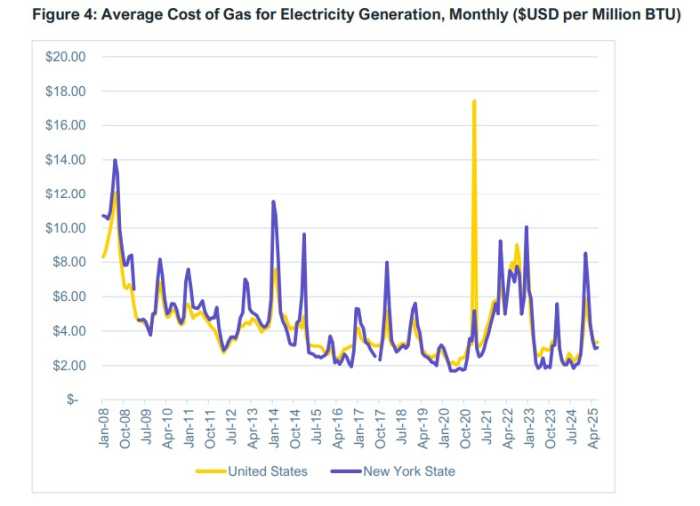 Graph Energy cost and gas
