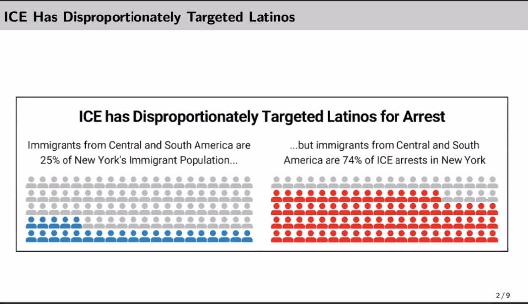 3 of every 4 New Yorkers arrested by ICE agents are Latino: Immigration Coalition report 2
